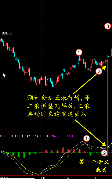 MACD用法:顺势操作----如何识别有效的金叉/死叉