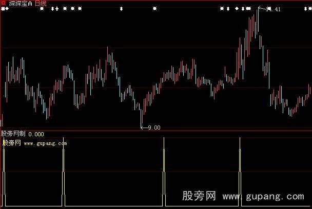 大智慧锁定牛股指标公式