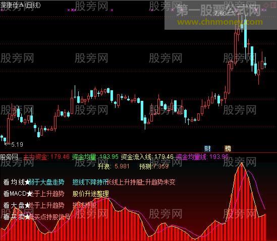 通达信佛光普照指标公式