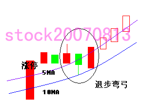 [转载]K线八大绝招