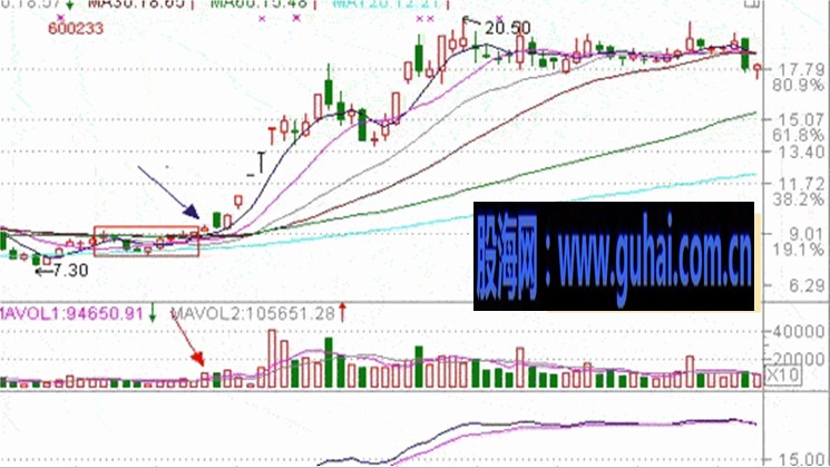 均线实战技巧图解-均线最佳买点