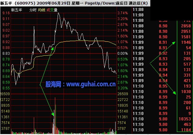 分时图及K线分析庄家图解-庄家对倒出货手法分析