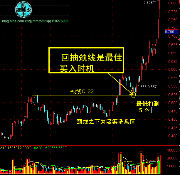 牛股形态：黑马三浪及回抽颈线买点 - 天马行空 - 大道至简 ，快乐股道！