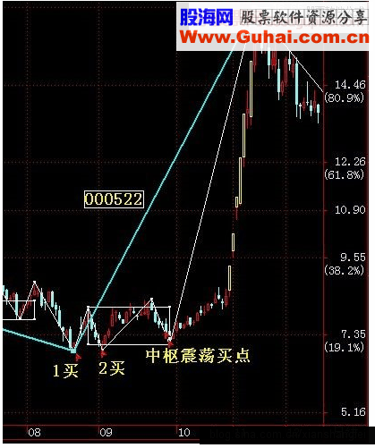 缠论买点公式化及实例应用图解