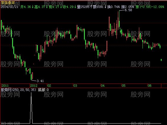 飞狐滑道小心选股指标公式