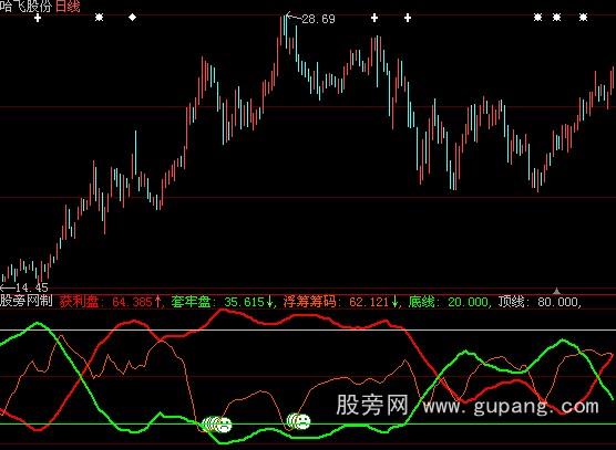 大智慧飞刀筹码指标公式