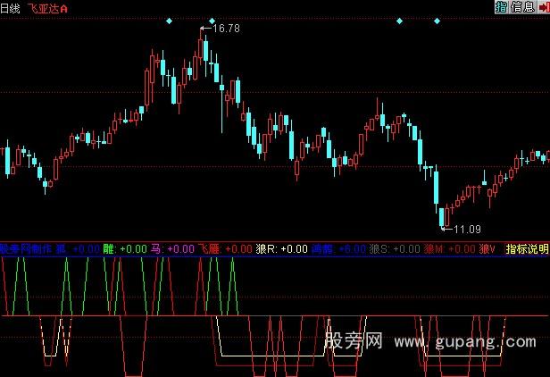 同花顺天下无敌指标公式