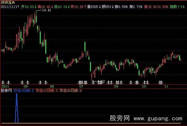 飞狐放量攻击指标公式