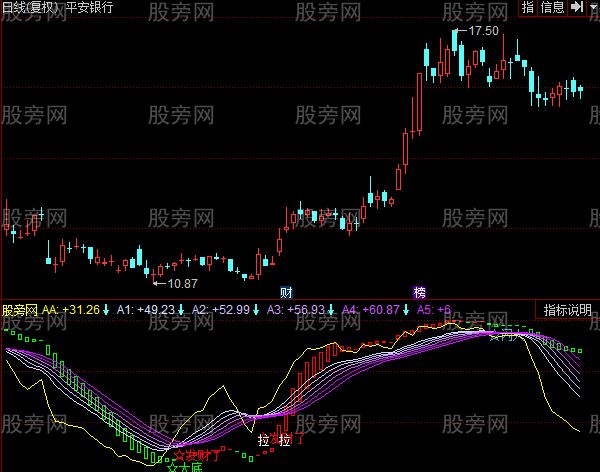 同花顺王金桥波段指标公式