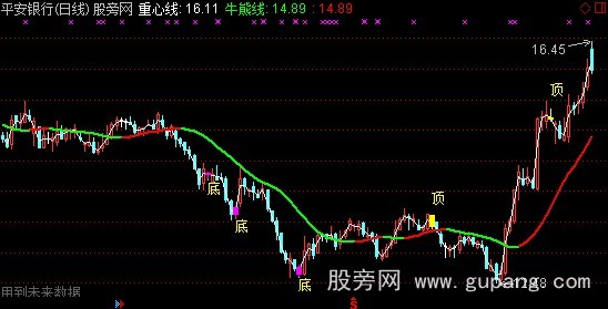 通达信重心线主图指标公式