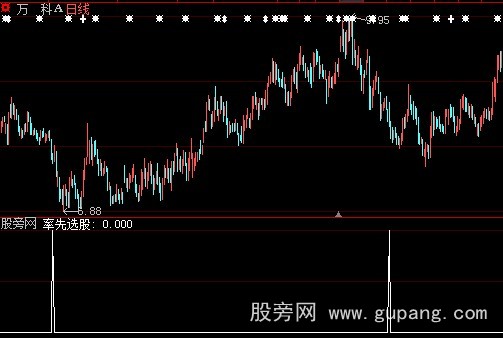 大智慧提前买点选股指标公式