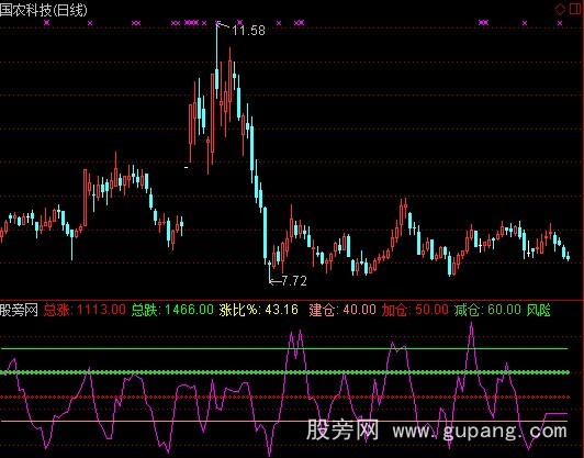 通达信涨比看市指标公式