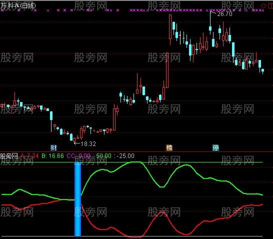 通达信凹口起爆及选股指标公式