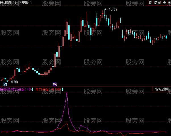 同花顺进攻撤退指标公式