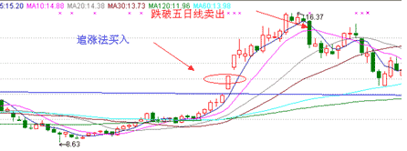 涨停板战法研究(10) 追涨法