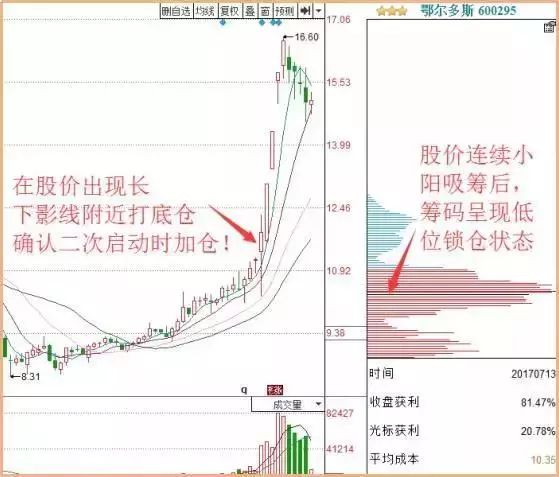 筹码分布指标学会了，你的炒股功力就真的进步了