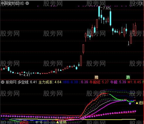 通达信30分盯盘指标公式