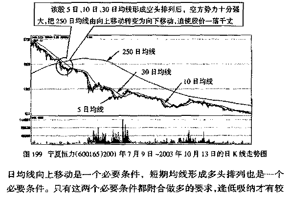 年线-250日均线介绍与应用