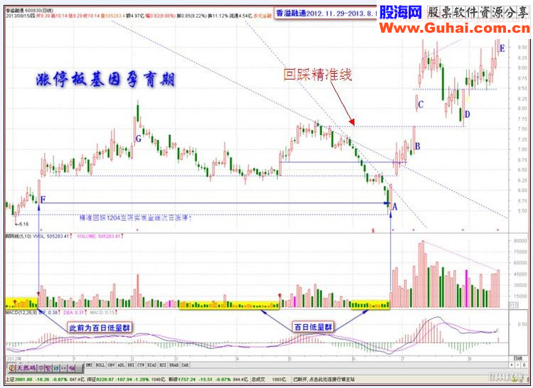 涨停基因的暗示 －－- 收盘价和开盘价形成精准线