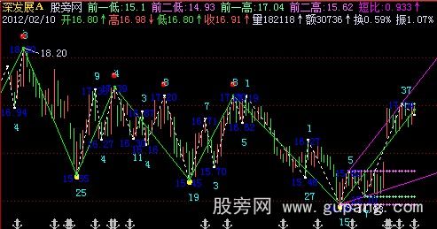 飞狐新结构波浪主图指标公式