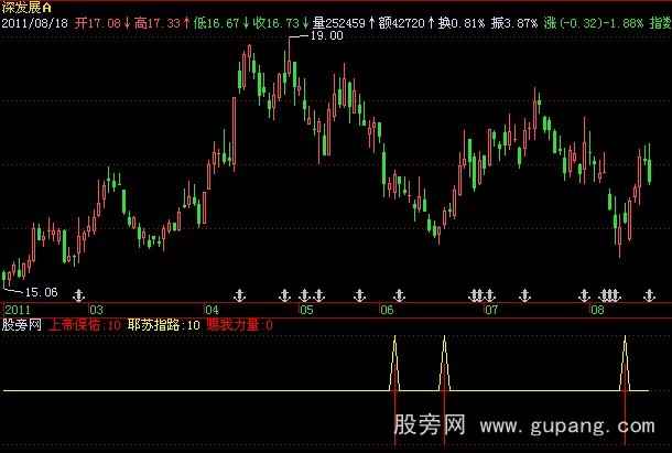 飞狐耶苏十字架指标公式