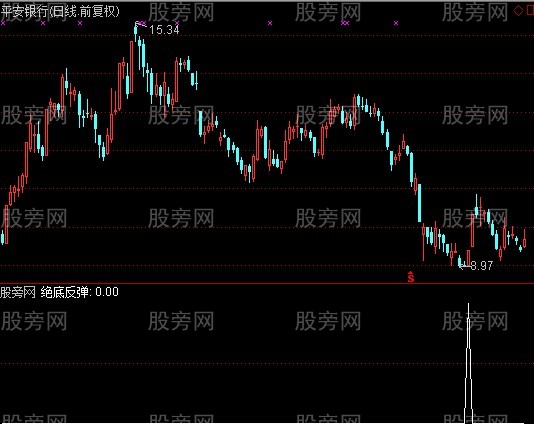 通达信绝底反弹选股指标公式