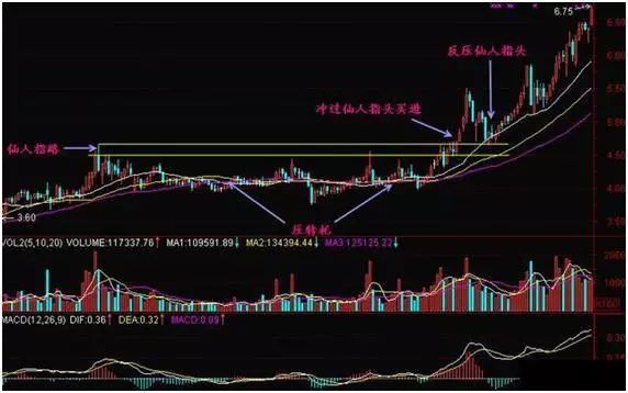 用这种“简单”方法：“3阴不吃1阳买，3阳不吃1阴卖”