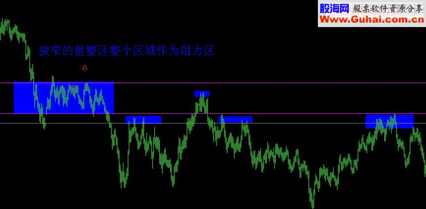 论支撑与阻挡