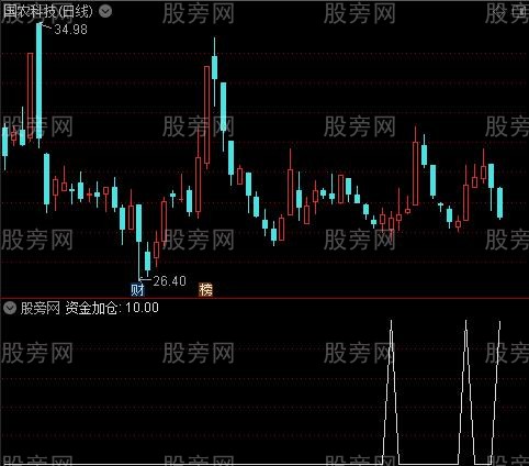 资金进场之资金加仓选股指标公式