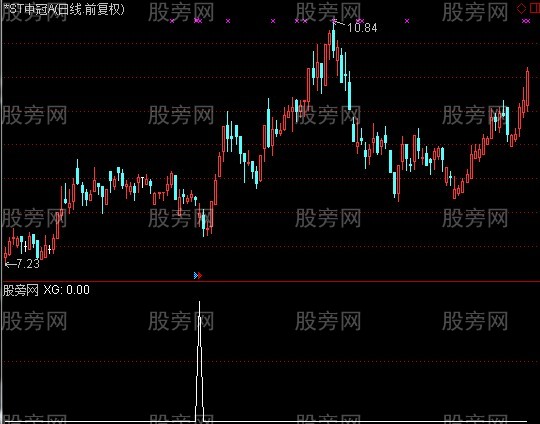 通达信踏浪淘金选股指标公式