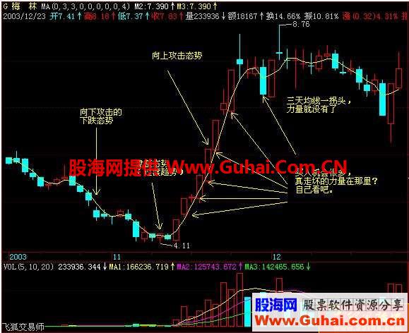 利用3日均线抓主升浪(图解) 