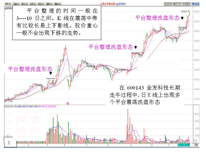 平台突破战法 