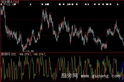 大智慧CCI低点划线背离指标公式