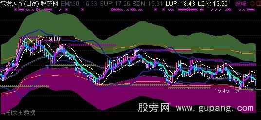 通达信三通道主图指标公式