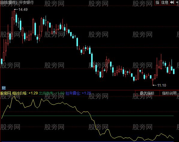 同花顺相对价格指标公式