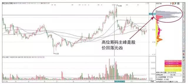 筹码分布指标学会了，你的炒股功力就真的进步了