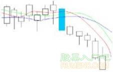 第三节、K线图经典组合图解 - 七剑 - 七剑博客