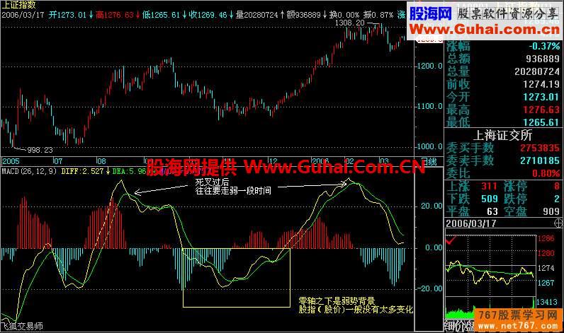 MACD指标入门与应用(图解)