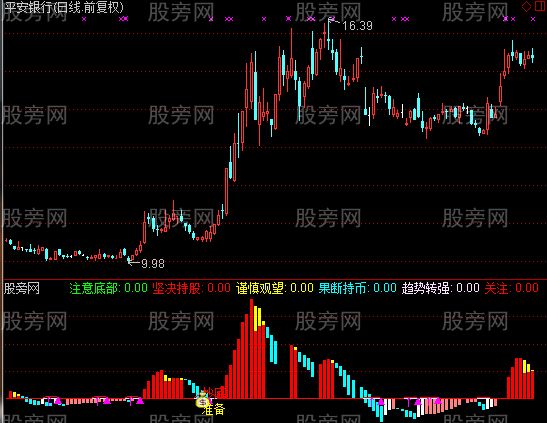 通达信牛市果断顶底指标公式