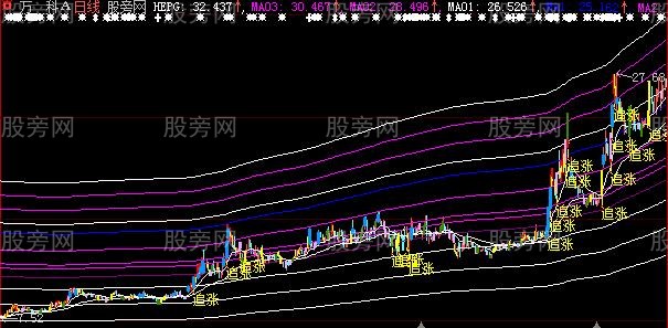 大智慧牛人追涨主图指标公式