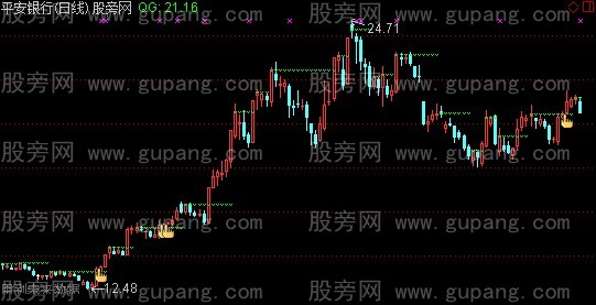 通达信未来找高点主图指标公式