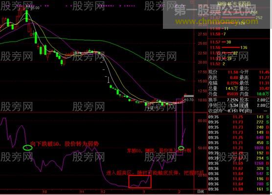 RSI指标的经典用法