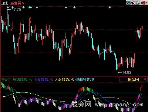 同花顺战略趋势指标公式