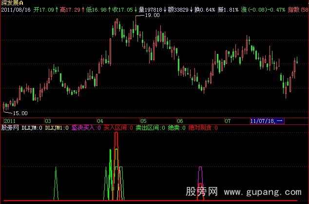 飞狐绝绝底指标公式