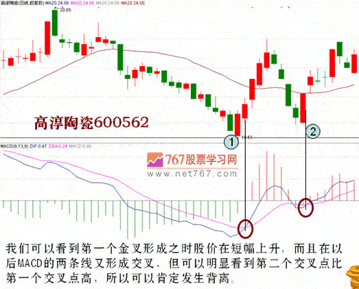 用MACD判断趋势拐点(图解)