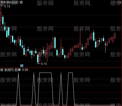 回调追牛之反弹选股指标公式