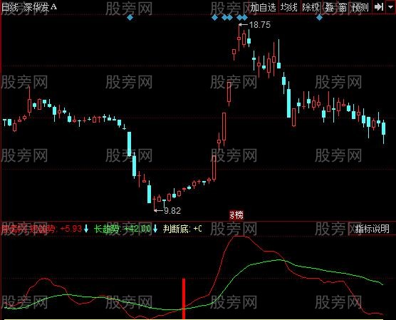 同花顺拔天红柱指标公式