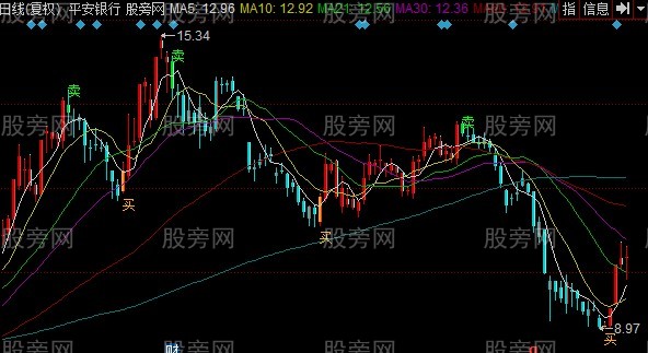 同花顺操盘神手主图指标公式