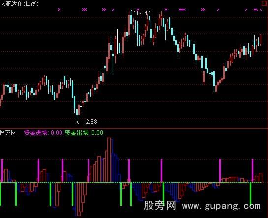 通达信资金流指标公式