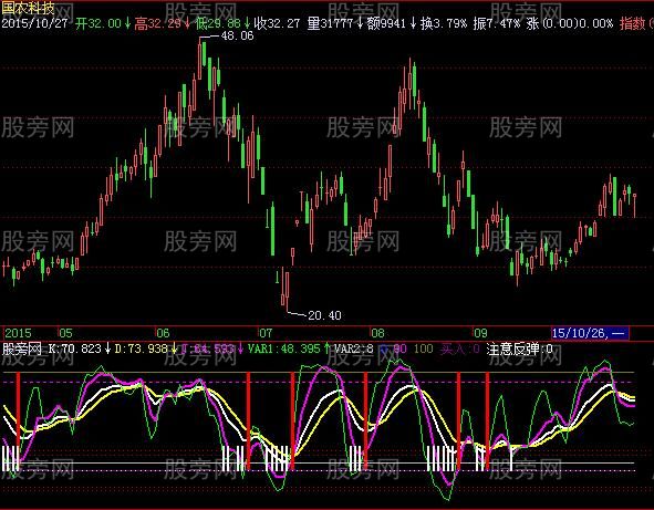 飞狐买入注意反弹指标公式